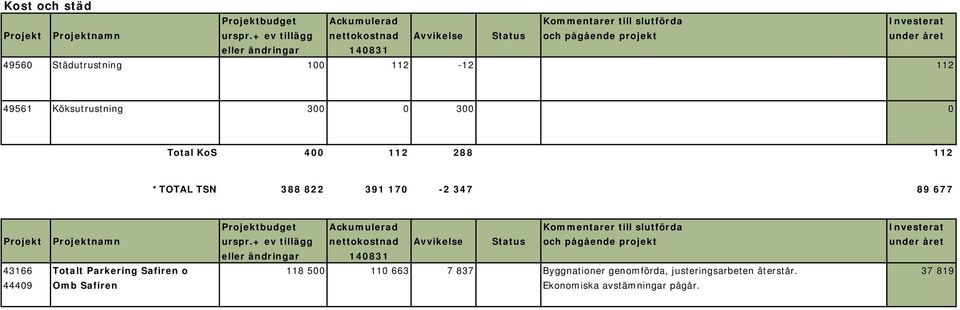 Total KoS 400 112 288 112 *TOTAL TSN 388 822 391 170-2 347 89 677 Projektbudget Ackumulerad Kommentarer till slutförda Investerat Projekt Projektnamn urspr.