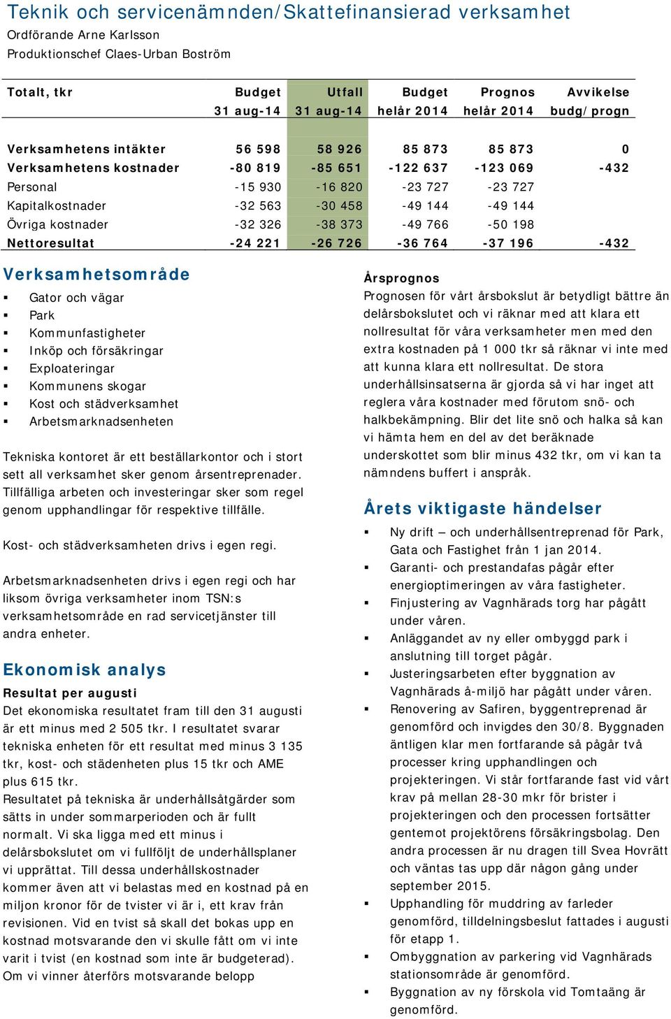 458-49 144-49 144 Övriga kostnader -32 326-38 373-49 766-50 198 Nettoresultat -24 221-26 726-36 764-37 196-432 Verksamhetsområde Gator och vägar Park Kommunfastigheter Inköp och försäkringar