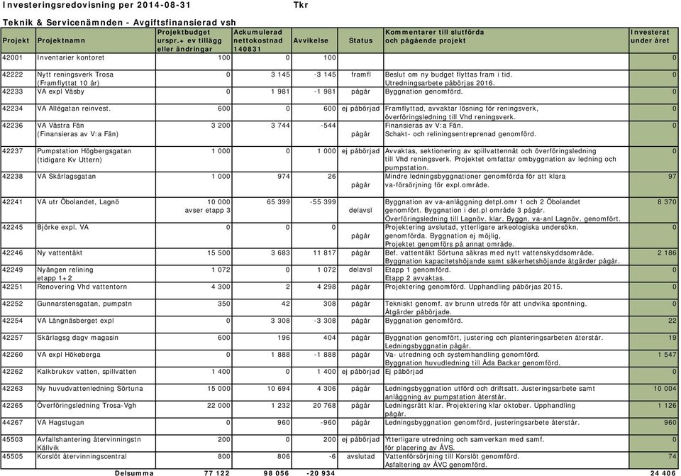 budget flyttas fram i tid. 0 (Framflyttat 10 år) Utredningsarbete påbörjas 2016. 42233 VA expl Väsby 0 1 981-1 981 pågår Byggnation genomförd. 0 42234 VA Allégatan reinvest.