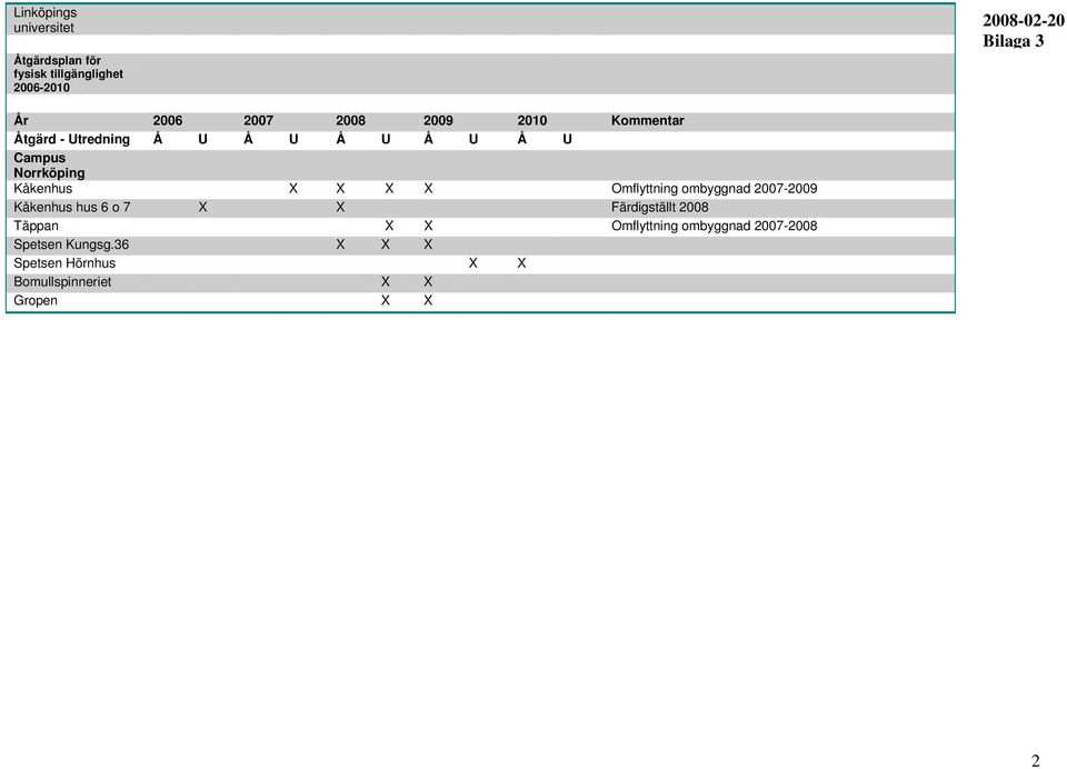 X X X Omflyttning ombyggnad 2007-2009 Kåkenhus hus 6 o 7 X X Färdigställt 2008 Täppan X X