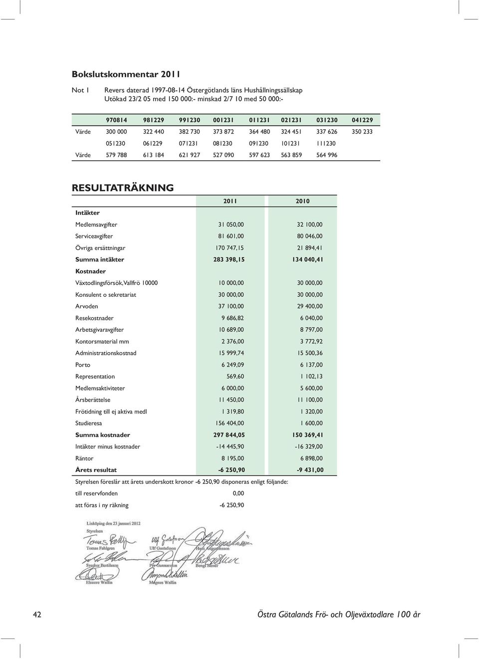RESULTATRÄKNING 2011 2010 Intäkter Medlemsavgifter 31 050,00 32 100,00 Serviceavgifter 81 601,00 80 046,00 Övriga ersättningar 170 747,15 21 894,41 Summa intäkter 283 398,15 134 040,41 Kostnader