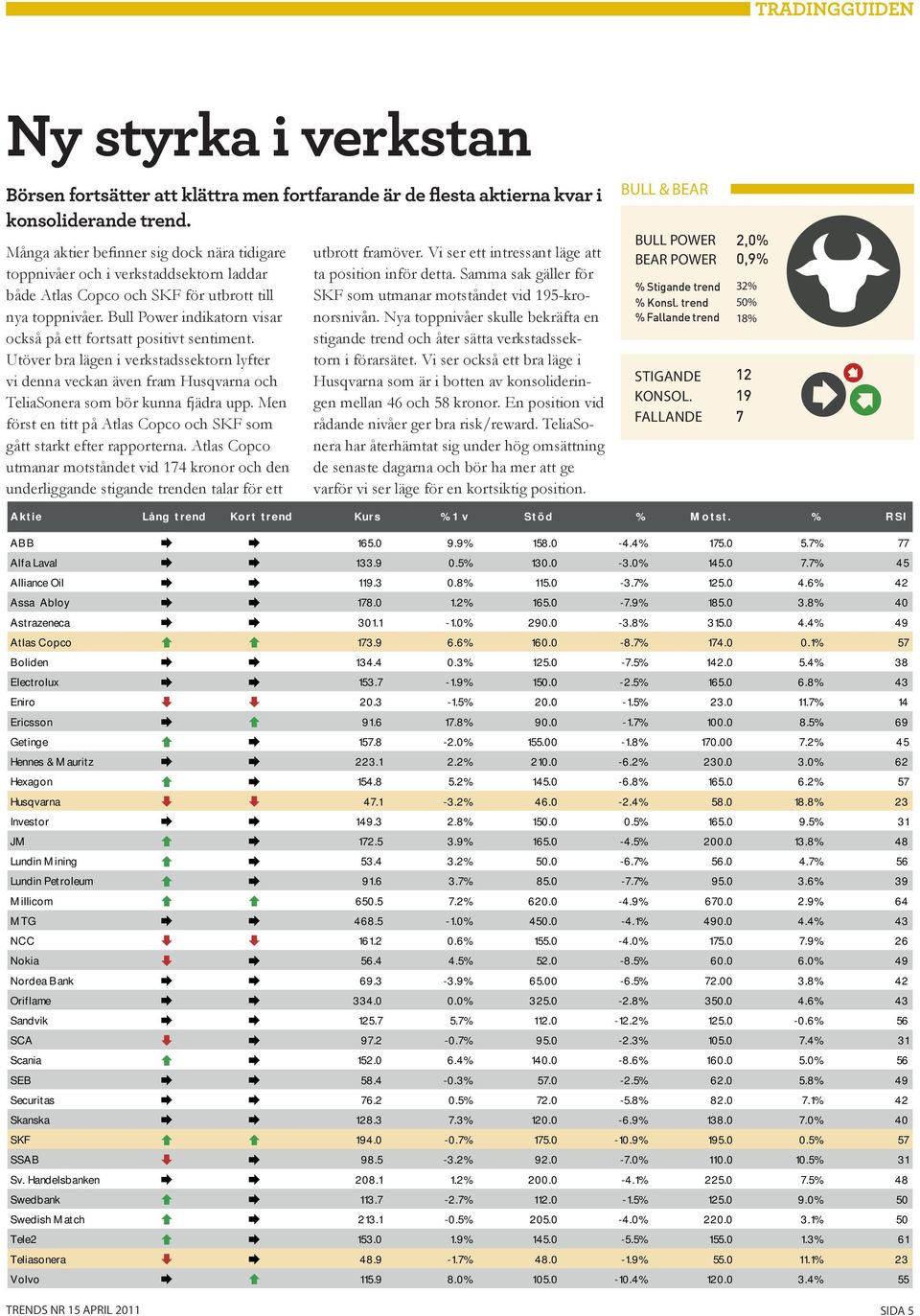 Bull Power indikatorn visar också på ett fortsatt positivt sentiment. Utöver bra lägen i verkstadssektorn lyfter vi denna veckan även fram Husqvarna och TeliaSonera som bör kunna fjädra upp.