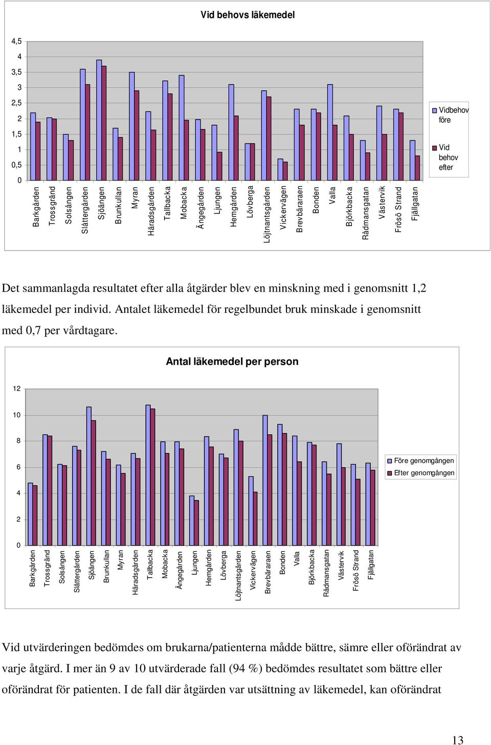 minskning med i genomsnitt 1,2 läkemedel per individ. Antalet läkemedel för regelbundet bruk minskade i genomsnitt med 0,7 per vårdtagare.