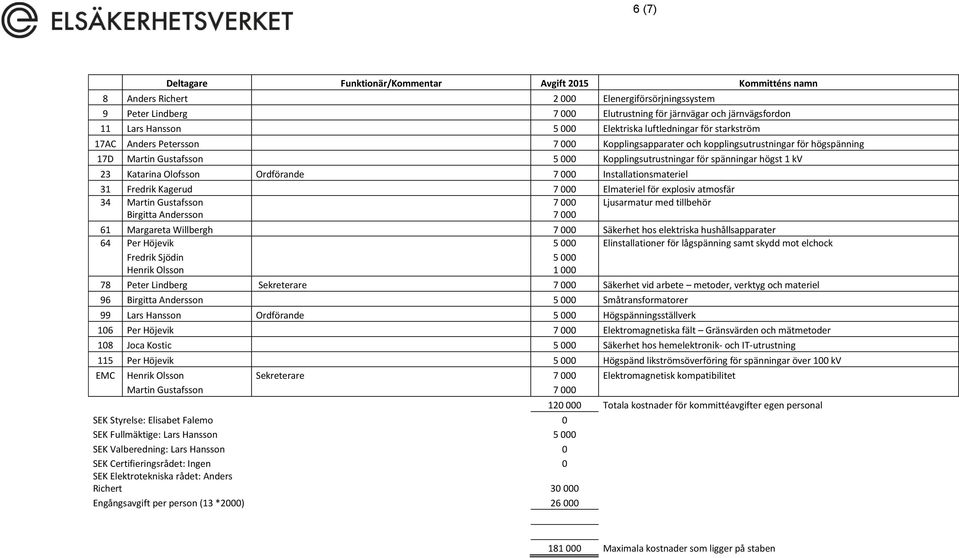 högst 1 kv 23 Katarina Olofsson Ordförande 7 000 Installationsmateriel 31 Fredrik Kagerud 7 000 Elmateriel för explosiv atmosfär 34 Martin Gustafsson 7 000 Ljusarmatur med tillbehör Birgitta