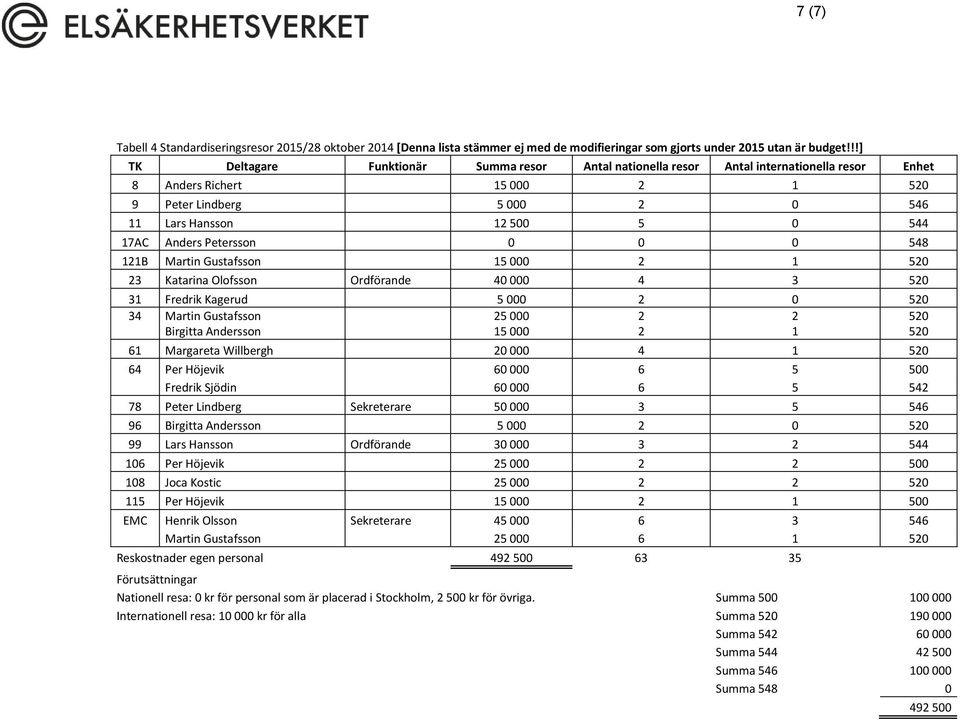 Anders Petersson 0 0 0 548 121B Martin Gustafsson 15 000 2 1 520 23 Katarina Olofsson Ordförande 40 000 4 3 520 31 Fredrik Kagerud 5 000 2 0 520 34 Martin Gustafsson 25 000 2 2 520 Birgitta Andersson