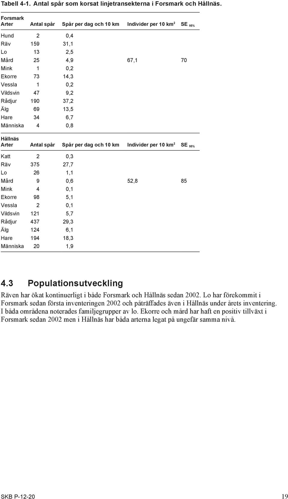 13,5 Hare 34 6,7 Människa 4,8 Hållnäs Arter Antal spår Spår per dag och 1 km Individer per 1 km 2 SE 95% Katt 2,3 Räv 375 27,7 Lo 26 1,1 Mård 9,6 52,8 85 Mink 4,1 Ekorre 98 5,1 Vessla 2,1 Vildsvin