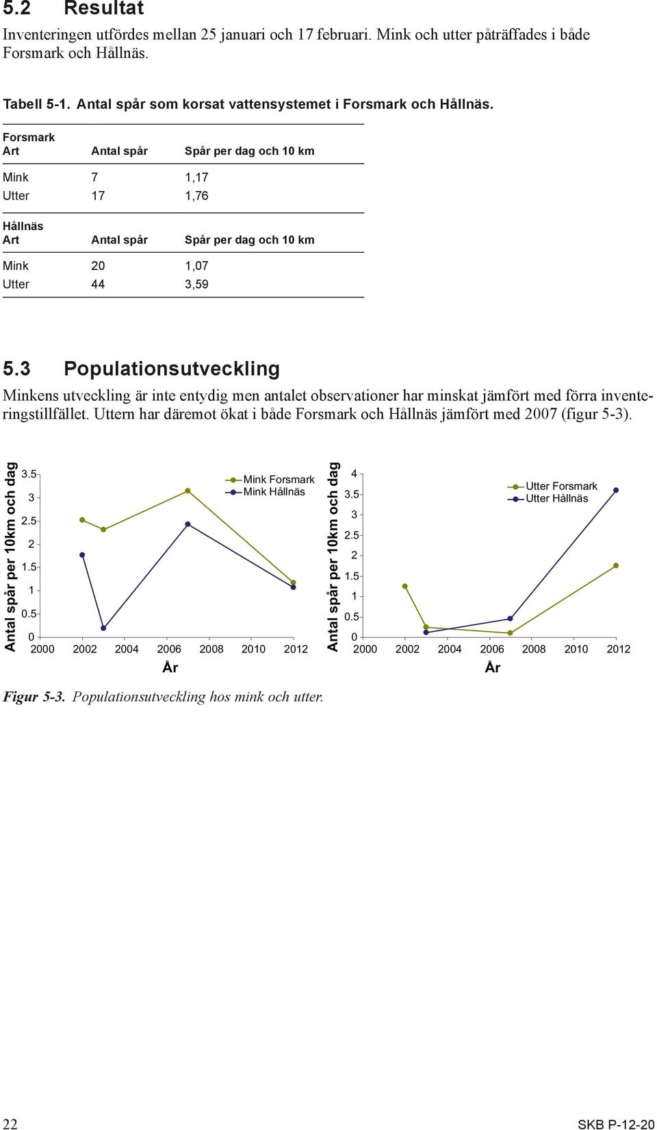 3 Populationsutveckling Minkens utveckling är inte entydig men antalet observationer har minskat jämfört med förra inventeringstillfället.