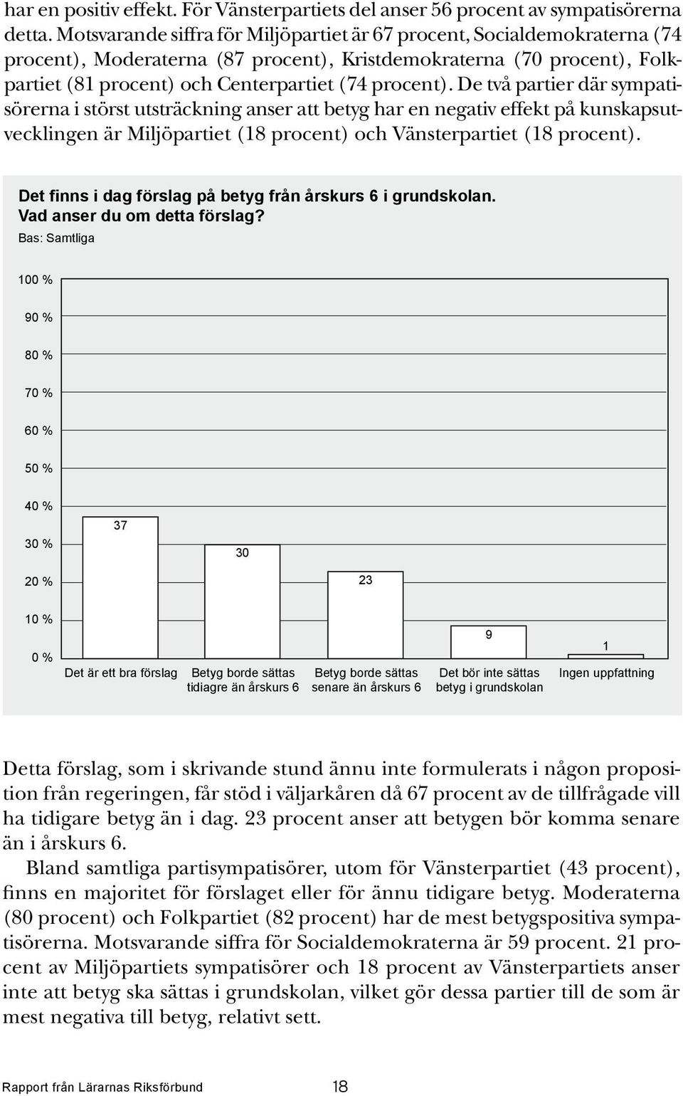 De två partier där sympatisörerna i störst utsträckning anser att betyg har en negativ effekt på kunskapsutvecklingen är Miljöpartiet (18 procent) och Vänsterpartiet (18 procent).