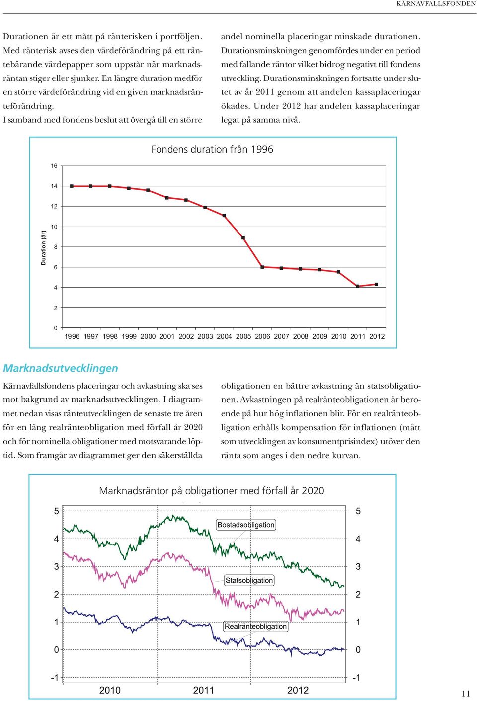 Durationsminskningen genomfördes under en period med fallande räntor vilket bidrog negativt till fondens utveckling.