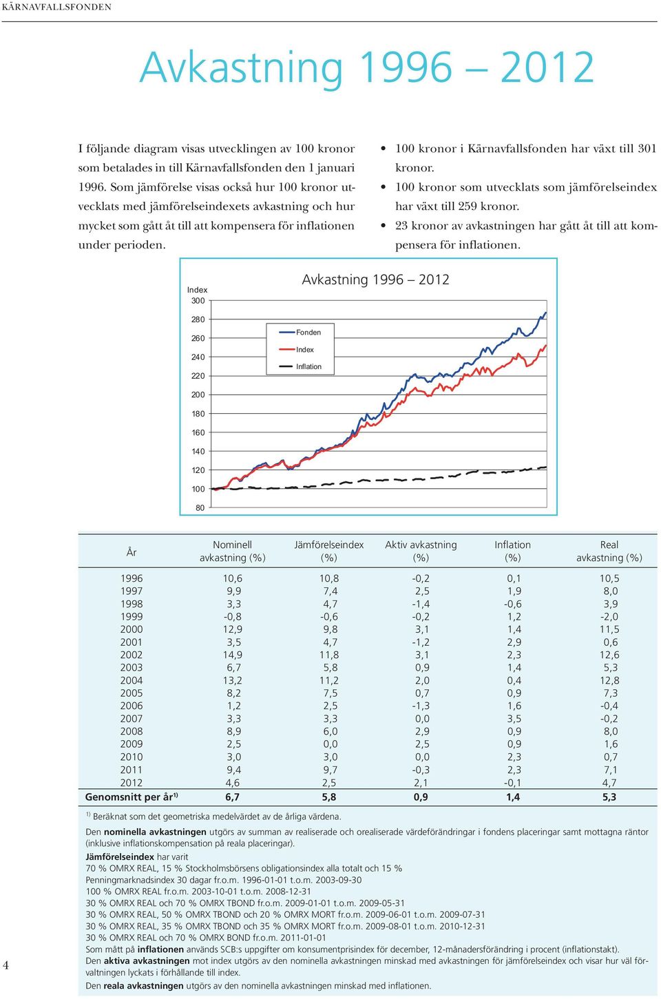 100 kronor i Kärnavfallsfonden har växt till 301 kronor. 100 kronor som utvecklats som jämförelseindex har växt till 259 kronor.