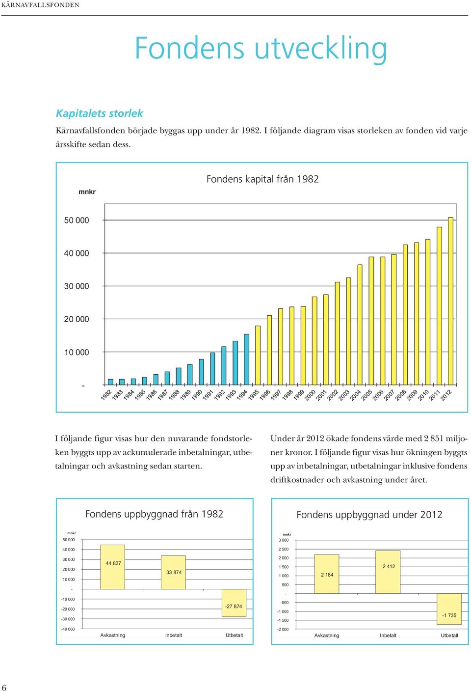 starten. Under år 2012 ökade fondens värde med 2 851 miljoner kronor.