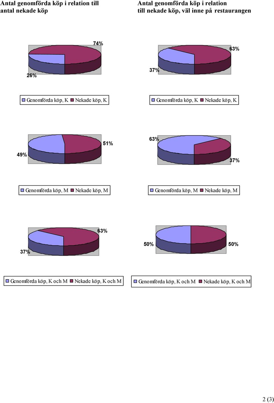 Nekade köp, K 51% 63% 49% 37% Genomförda köp, M Nekade köp, M Genomförda köp, M Nekade köp, M 63%