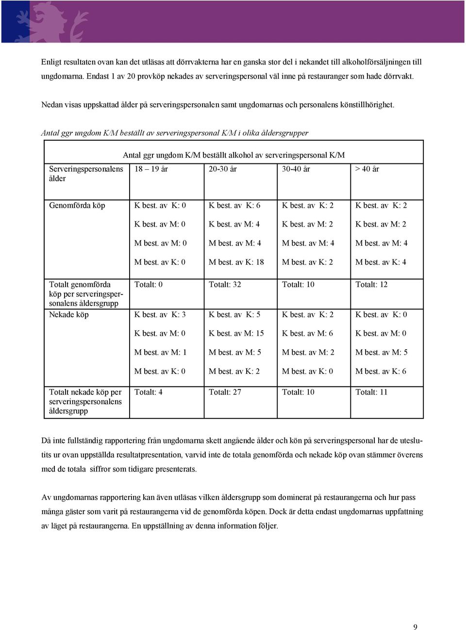 Antal ggr ungdom K/M beställt av serveringspersonal K/M i olika åldersgrupper Serveringspersonalens ålder Antal ggr ungdom K/M beställt alkohol av serveringspersonal K/M 18 19 år 20-30 år 30-40 år >