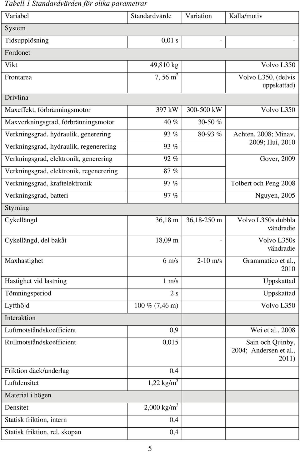 Verkningsgrad, hydraulik, regenerering 93 % 2009; Hui, 2010 Verkningsgrad, elektronik, generering 92 % Gover, 2009 Verkningsgrad, elektronik, regenerering 87 % Verkningsgrad, kraftelektronik 97 %