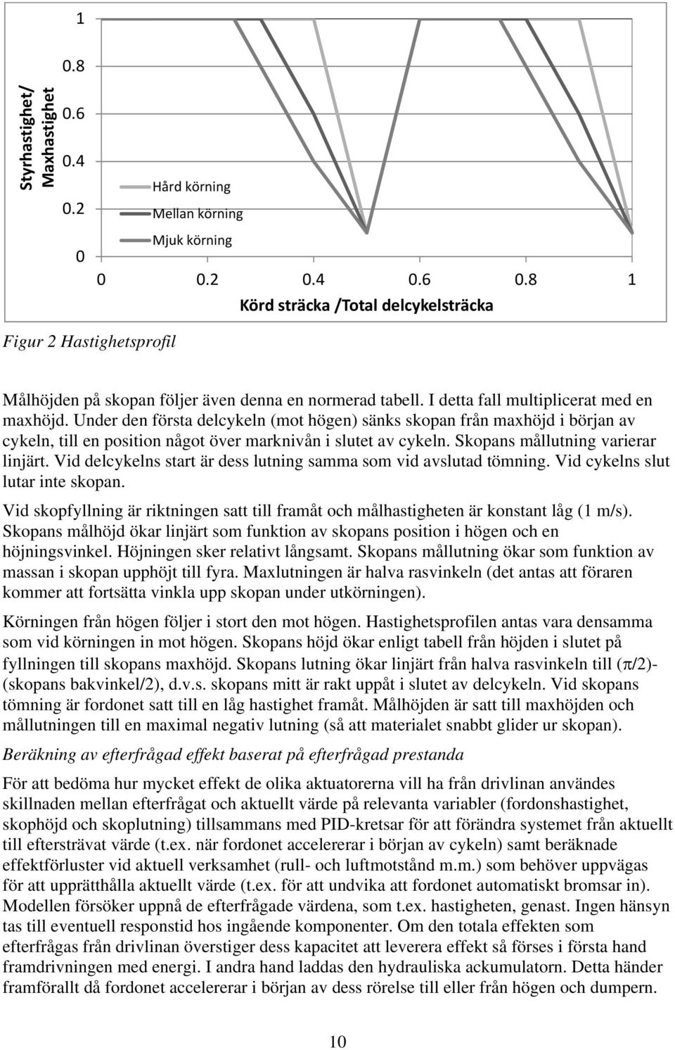 Skopans mållutning varierar linjärt. Vid delcykelns start är dess lutning samma som vid avslutad tömning. Vid cykelns slut lutar inte skopan.