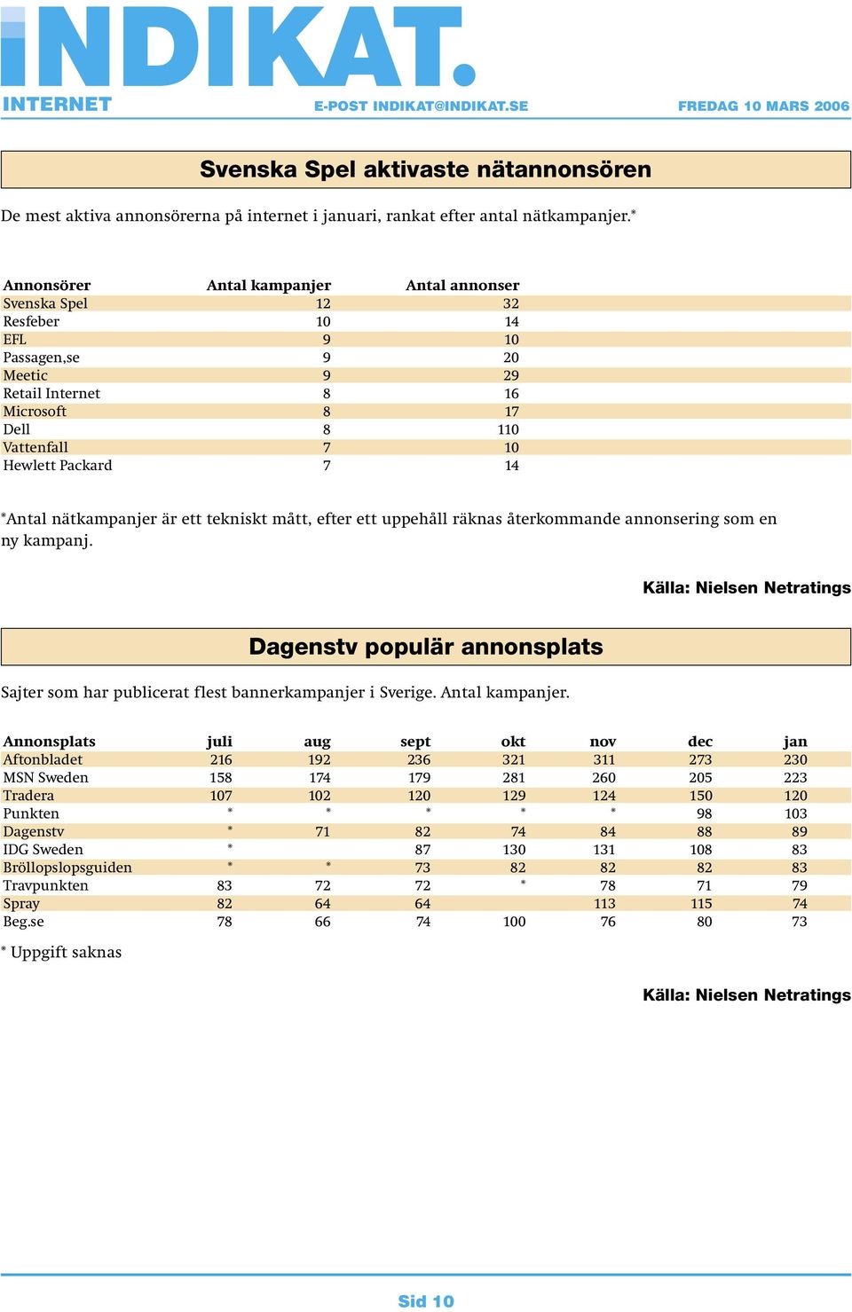 *Antal nätkampanjer är ett tekniskt mått, efter ett uppehåll räknas återkommande annonsering som en ny kampanj.