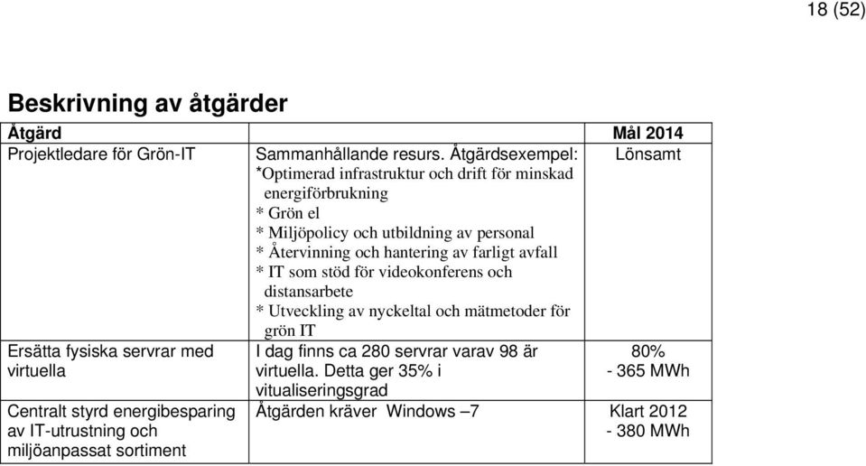 hantering av farligt avfall * IT som stöd för videokonferens och distansarbete * Utveckling av nyckeltal och mätmetoder för grön IT Ersätta fysiska servrar med