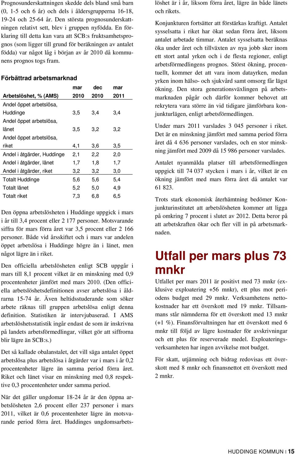 Förbättrad arbetsmarknad mar dec mar Arbetslöshet, % (AMS) 2010 2010 2011 Andel öppet arbetslösa, Huddinge 3,5 3,4 3,4 Andel öppet arbetslösa, länet 3,5 3,2 3,2 Andel öppet arbetslösa, riket 4,1 3,6