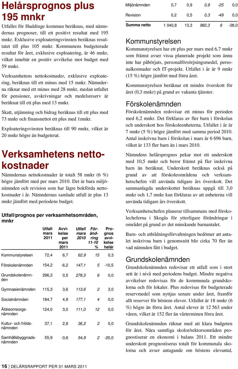 Kommunens budgeterade resultat för året, exklusive exploatering, är 46 mnkr, vilket innebär en positiv avvikelse mot budget med 59 mnkr.