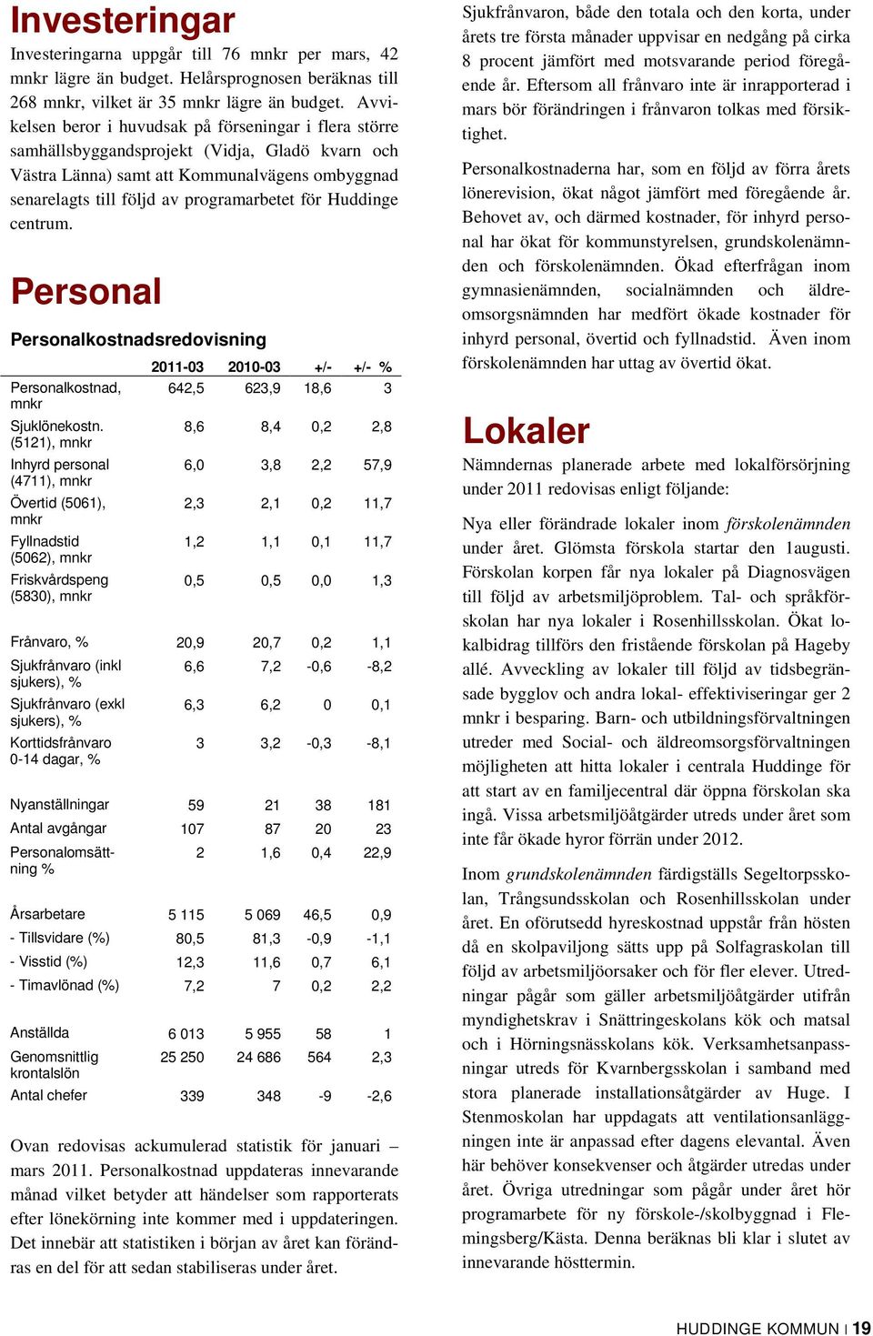 Huddinge centrum. Personal Personalkostnadsredovisning 2011-03 2010-03 +/- +/- % Personalkostnad, 642,5 623,9 18,6 3 mnkr Sjuklönekostn.