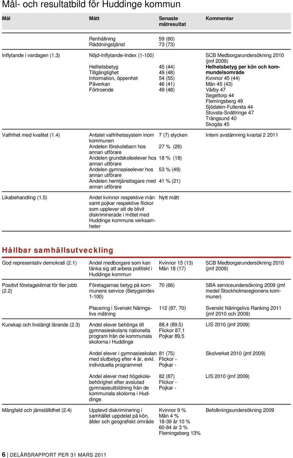 2009) Helhetsbetyg per kön och kommundelsområde Kvinnor 45 (44) Män 45 (43) Vårby 47 Segeltorp 44 Flemingsberg 49 Sjödalen-Fullersta 44 Stuvsta-Snättringe 47 Trångsund 40 Skogås 45 Valfrihet med