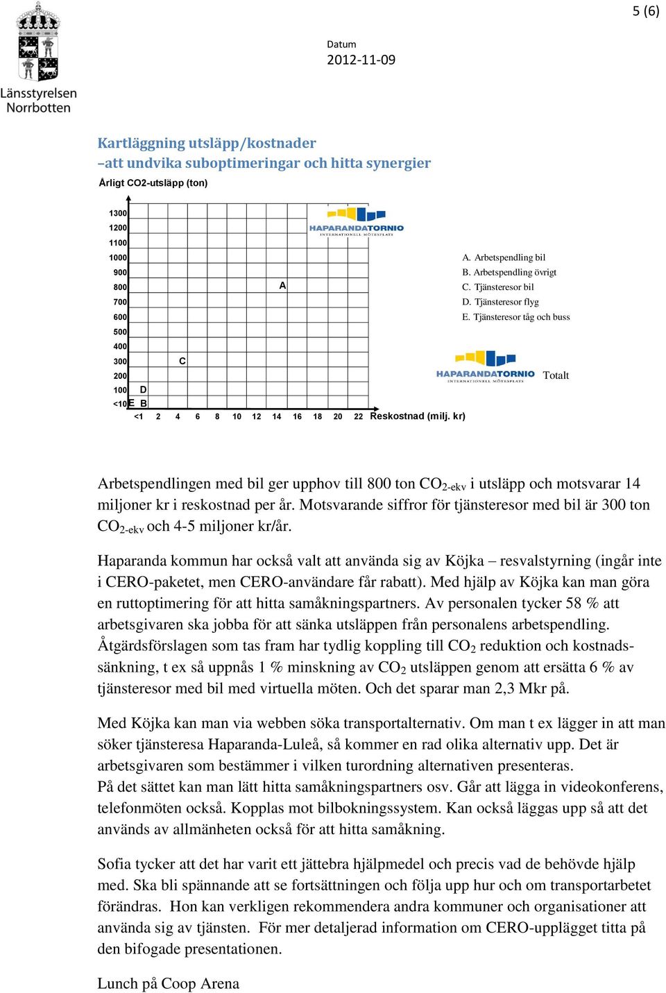 kr) Arbetspendlingen med bil ger upphov till 800 ton CO 2-ekv i utsläpp och motsvarar 14 miljoner kr i reskostnad per år.