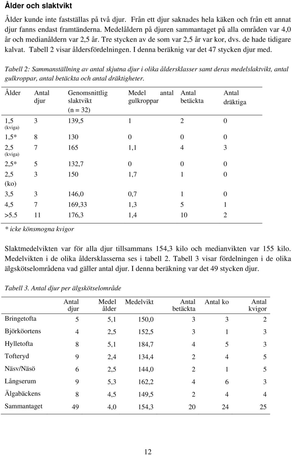 I denna beräknig var det 47 stycken djur med. Tabell 2: Sammanställning av antal skjutna djur i olika åldersklasser samt deras medelslaktvikt, antal gulkroppar, antal betäckta och antal dräktigheter.