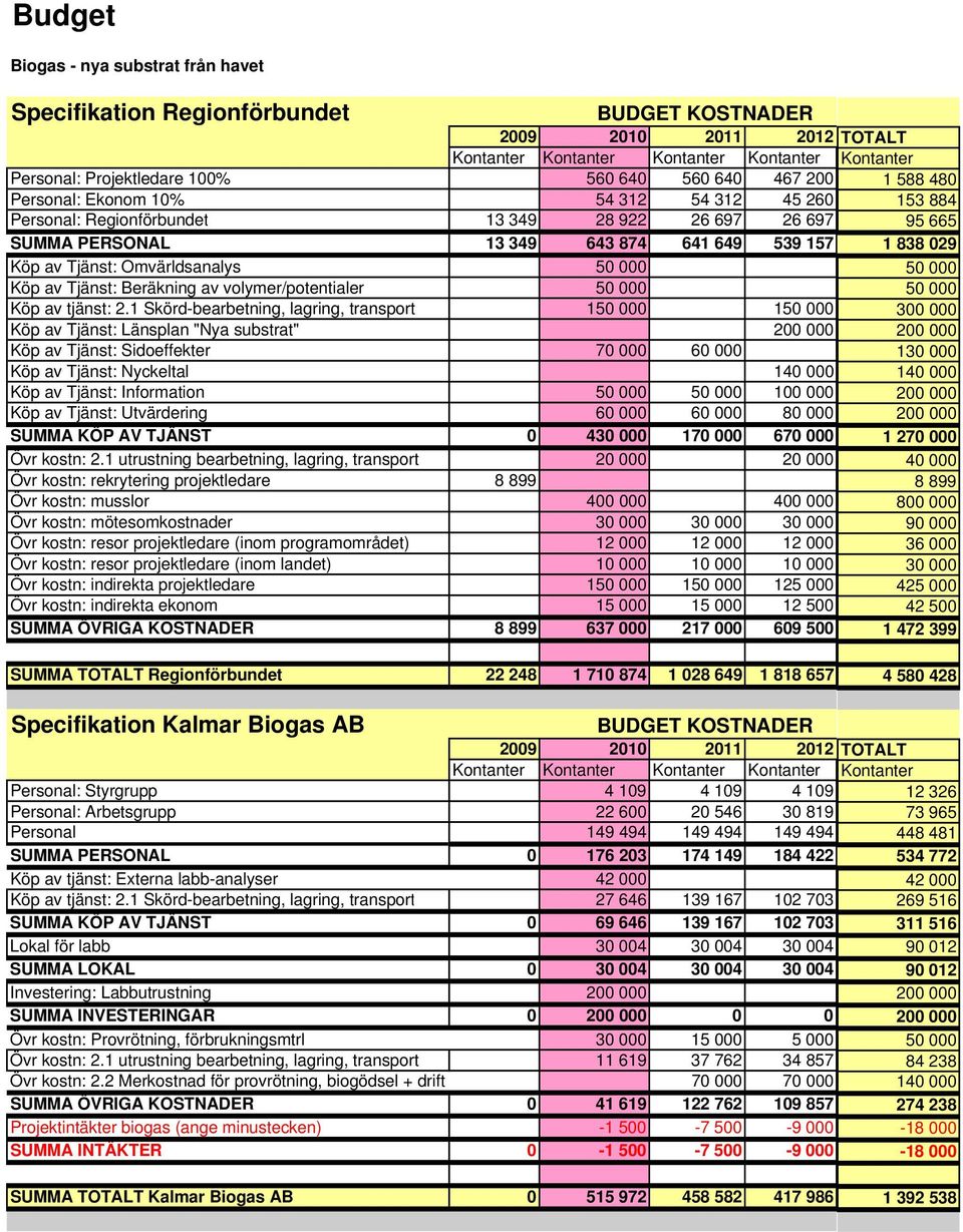 Köp av Tjänst: Omvärldsanalys 50 000 50 000 Köp av Tjänst: Beräkning av volymer/potentialer 50 000 50 000 Köp av tjänst: 2.