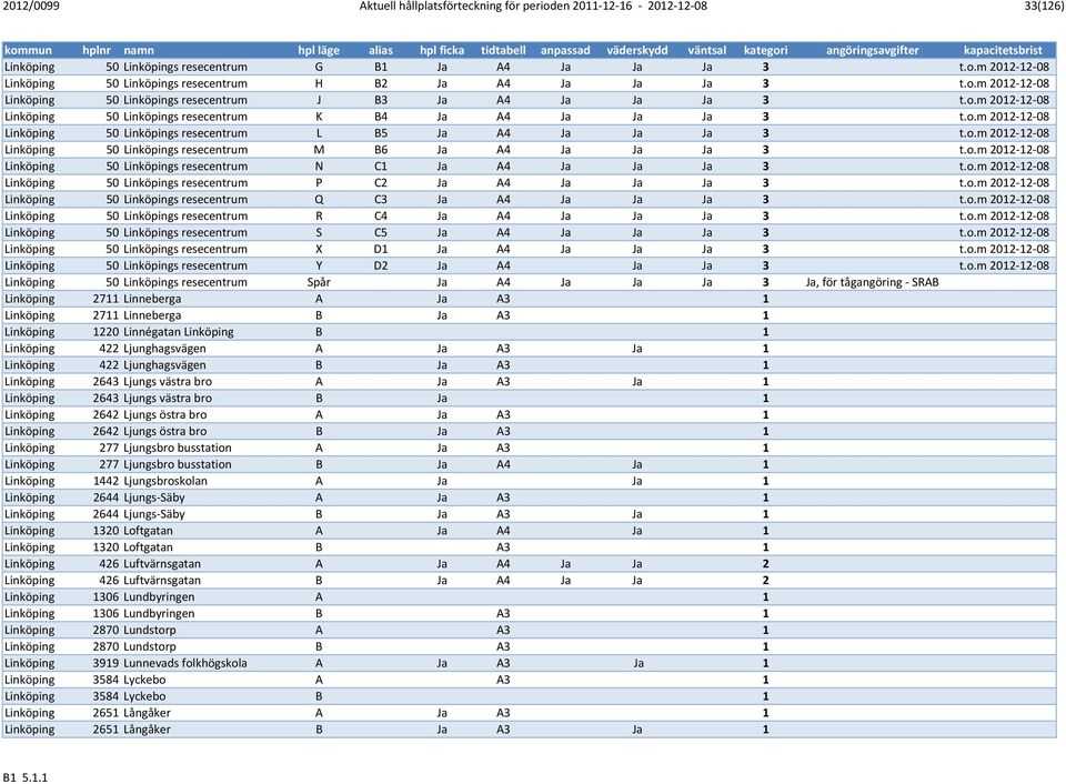 o.m 2012 12 08 Linköping 50 Linköpings resecentrum K B4 Ja A4 Ja Ja Ja 3 t.o.m 2012 12 08 Linköping 50 Linköpings resecentrum L B5 Ja A4 Ja Ja Ja 3 t.o.m 2012 12 08 Linköping 50 Linköpings resecentrum M B6 Ja A4 Ja Ja Ja 3 t.