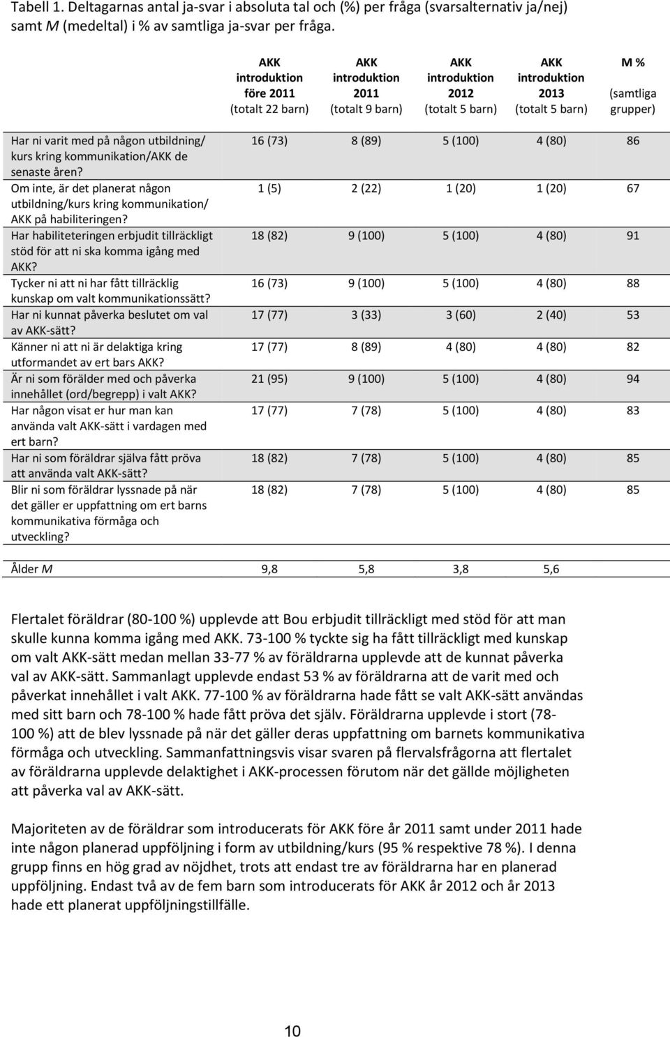 på någon utbildning/ kurs kring kommunikation/akk de senaste åren? Om inte, är det planerat någon utbildning/kurs kring kommunikation/ AKK på habiliteringen?