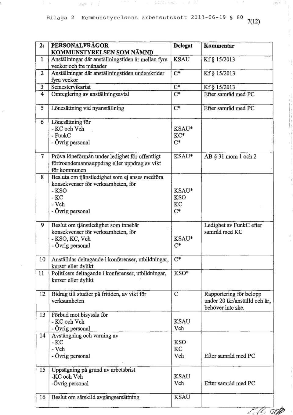 vid nyanställning C* Efter samråd med PC 6 Lönesättning för -KCochVch KSAU* - FunkC KC* - Övrig personal C* 7 Pröva löneförmån under ledighet för offentligt KSAU* AB 31 mom 1 och 2