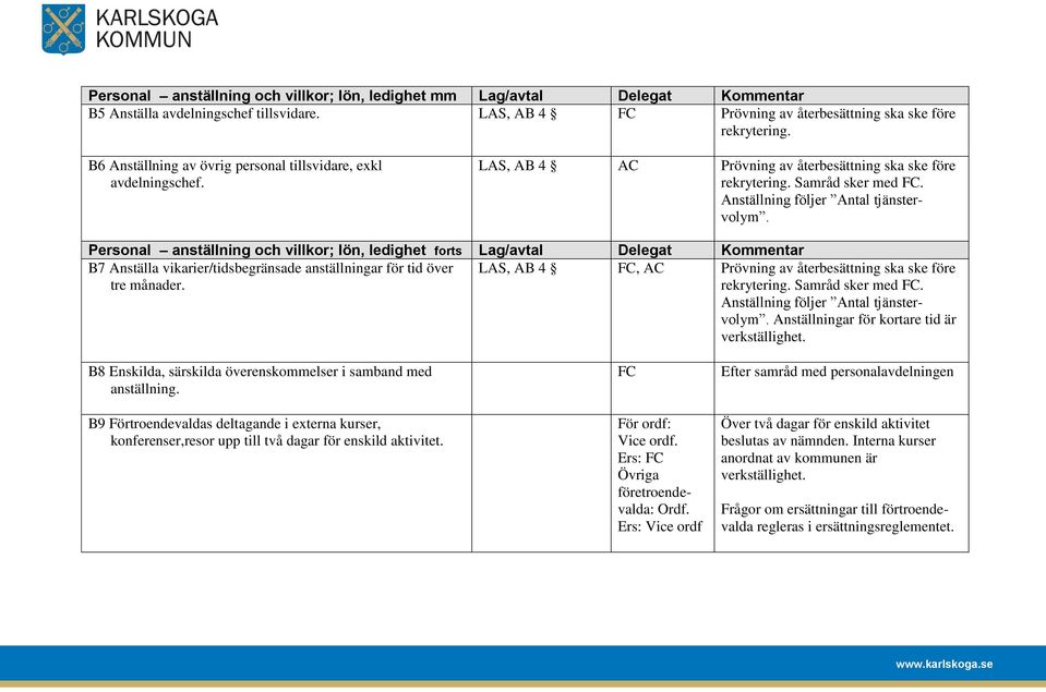 Personal anställning och villkor; lön, ledighet forts Lag/avtal Delegat Kommentar B7 Anställa vikarier/tidsbegränsade anställningar för tid över tre månader.