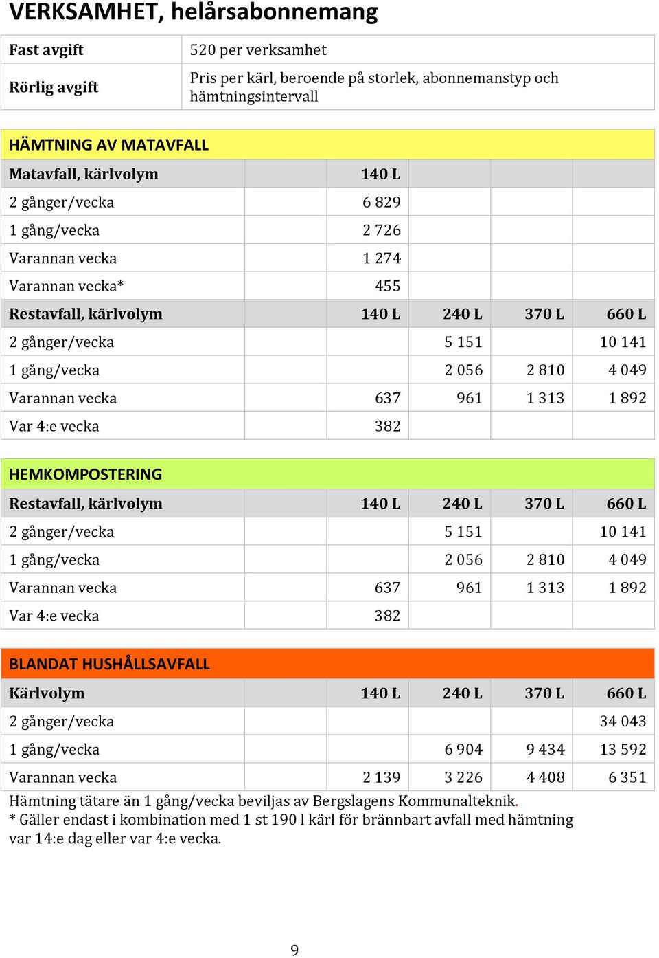 1 gång/vecka 2056 2810 4049 Kärlvolym 140 L 240 L 370 L 660 L 2 gånger/vecka 34 043 1 gång/vecka 6 904 9 434 13 592 Varannan vecka 2 139 3 226 4 408 6 351 Hämtning tätare än