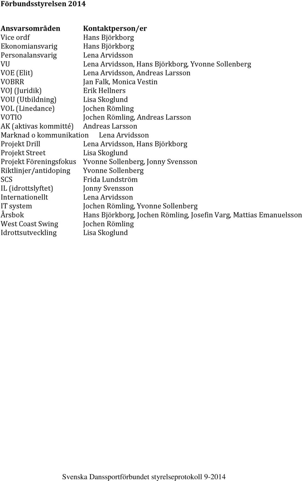 (aktivas kommitté) Andreas Larsson Marknad o kommunikation Lena Arvidsson Projekt Drill Lena Arvidsson, Hans Björkborg Projekt Street Lisa Skoglund Projekt Föreningsfokus Yvonne Sollenberg, Jonny