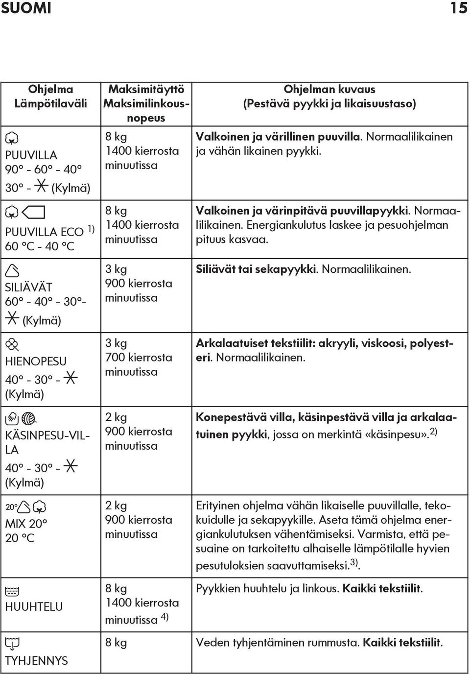 minuutissa 2 kg 900 kierrosta minuutissa 8 kg 1400 kierrosta minuutissa 4) Ohjelman kuvaus (Pestävä pyykki ja likaisuustaso) Valkoinen ja värillinen puuvilla.