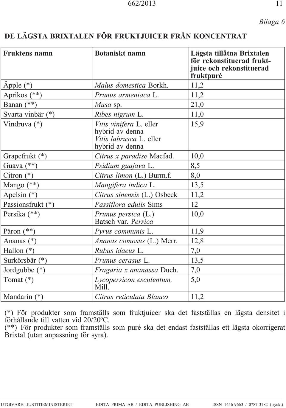 eller 15,9 hybrid av denna Vitis labrusca L. eller hybrid av denna Grapefrukt (*) Citrus x paradise Macfad. 10,0 Guava (**) Psidium guajava L. 8,5 Citron (*) Citrus limon (L.) Burm.f. 8,0 Mango (**) Mangifera indica L.