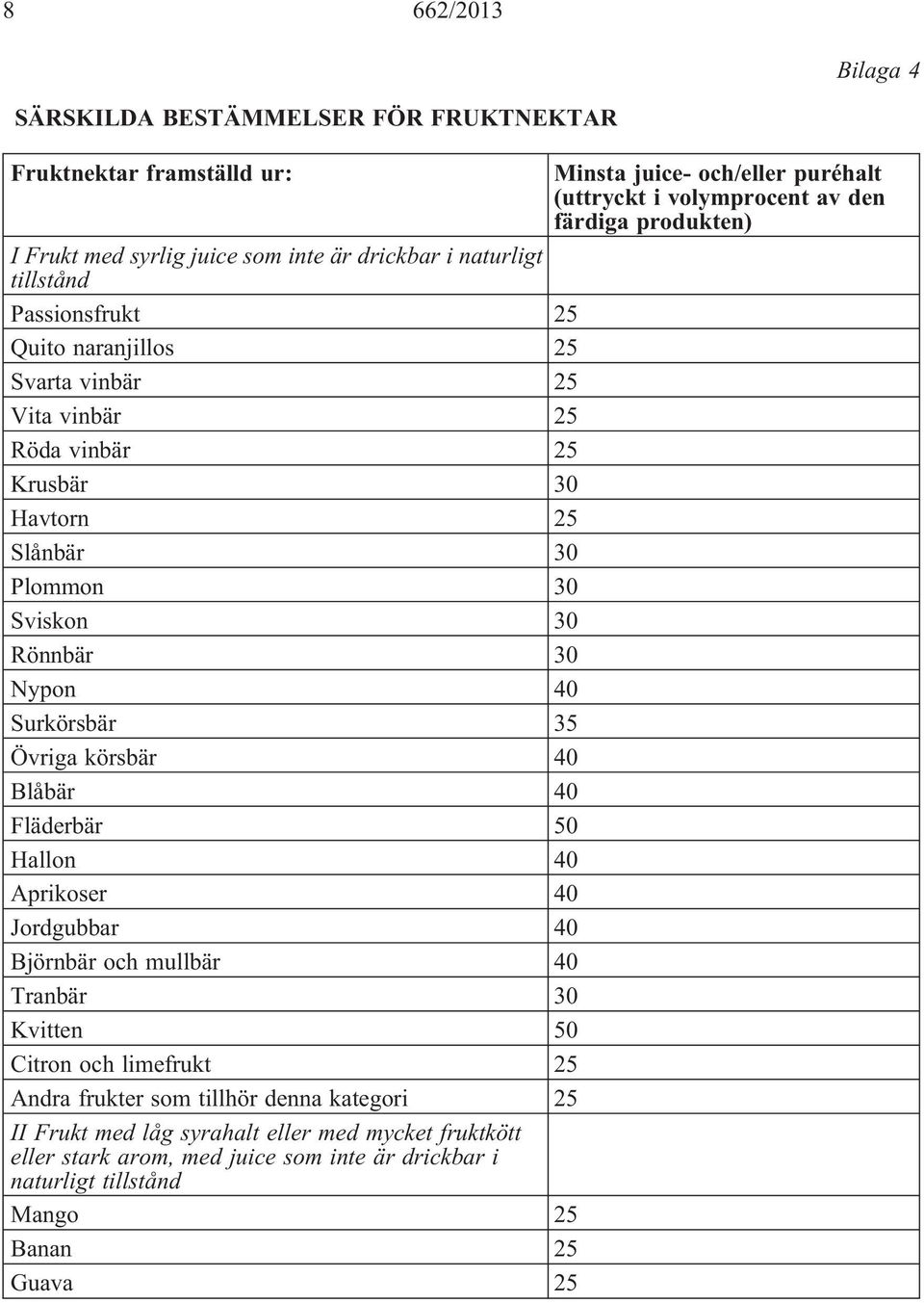 Rönnbär 30 Nypon 40 Surkörsbär 35 Övriga körsbär 40 Blåbär 40 Fläderbär 50 Hallon 40 Aprikoser 40 Jordgubbar 40 Björnbär och mullbär 40 Tranbär 30 Kvitten 50 Citron och limefrukt 25 Andra