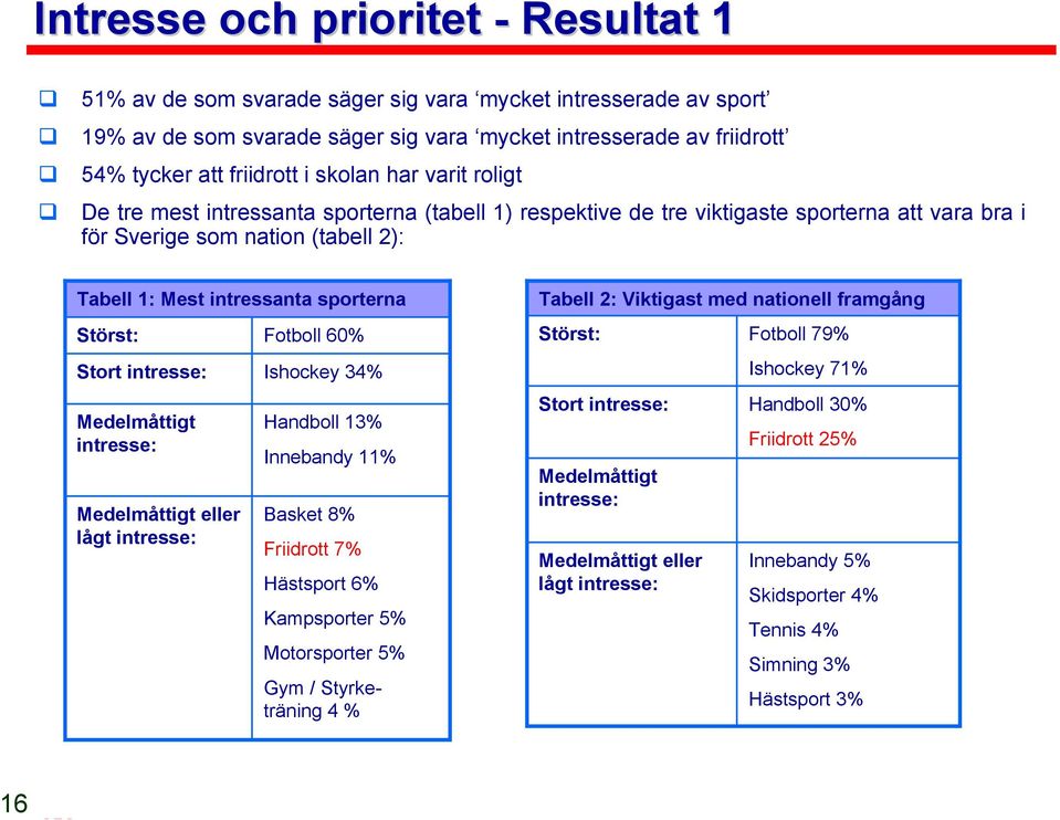 Störst: Fotboll 60% Stort intresse: Ishockey 34% Medelmåttigt intresse: Medelmåttigt eller lågt intresse: Handboll 13% Innebandy 11% Basket 8% Friidrott 7% Hästsport 6% Kampsporter 5% Motorsporter 5%