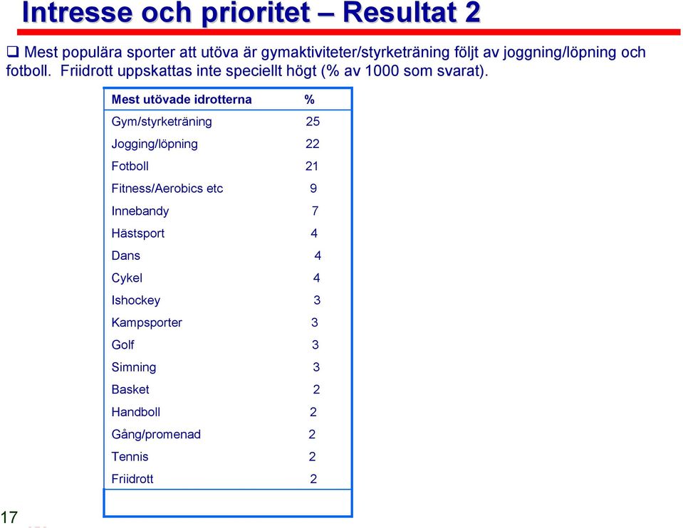 Mest utövade idrotterna % Gym/styrketräning 25 Jogging/löpning 22 Fotboll 21 Fitness/Aerobics etc 9 Innebandy