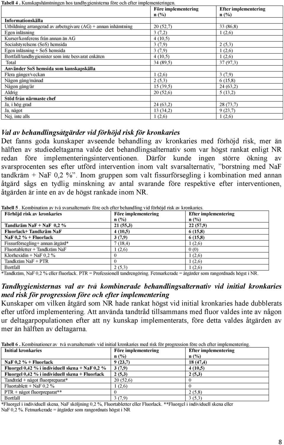 Socialstyrelsens (SoS) hemsida 3 (7,9) 2 (5,3) Egen inläsning + SoS hemsida 3 (7,9) 1 (2,6) Bortfall/tandhygienister som inte besvarat enkäten 4 (10,5) 1 (2,6) Total 34 (89,5) 37 (97,3) Använder SoS