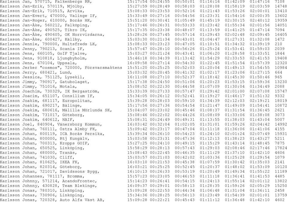 Karlsson Jan-Roger, 610000, Borås HK, 15:51:20 00:30:41 01:05:49 01:45:19 02:30:15 02:40:12 19359 Karlsson Jan-Åke, 560212, Falköping, 15:17:46 00:26:31 00:53:33 01:23:42 01:55:34 02:01:56 14051