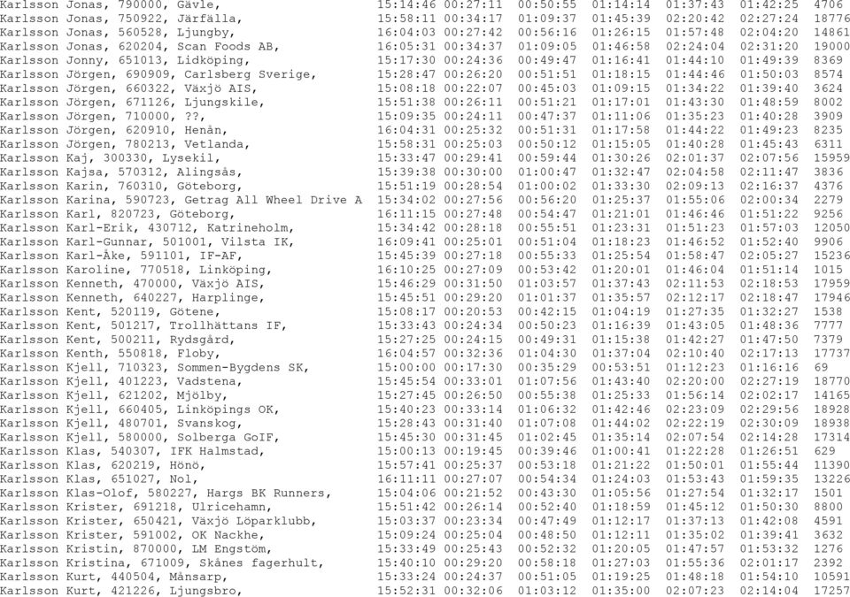 Lidköping, 15:17:30 00:24:36 00:49:47 01:16:41 01:44:10 01:49:39 8369 Karlsson Jörgen, 690909, Carlsberg Sverige, 15:28:47 00:26:20 00:51:51 01:18:15 01:44:46 01:50:03 8574 Karlsson Jörgen, 660322,