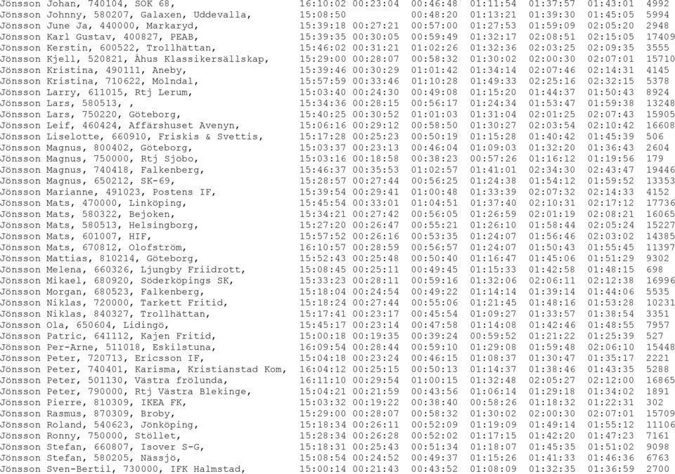 600522, Trollhättan, 15:46:02 00:31:21 01:02:26 01:32:36 02:03:25 02:09:35 3555 Jönsson Kjell, 520821, Åhus Klassikersällskap, 15:29:00 00:28:07 00:58:32 01:30:02 02:00:30 02:07:01 15710 Jönsson