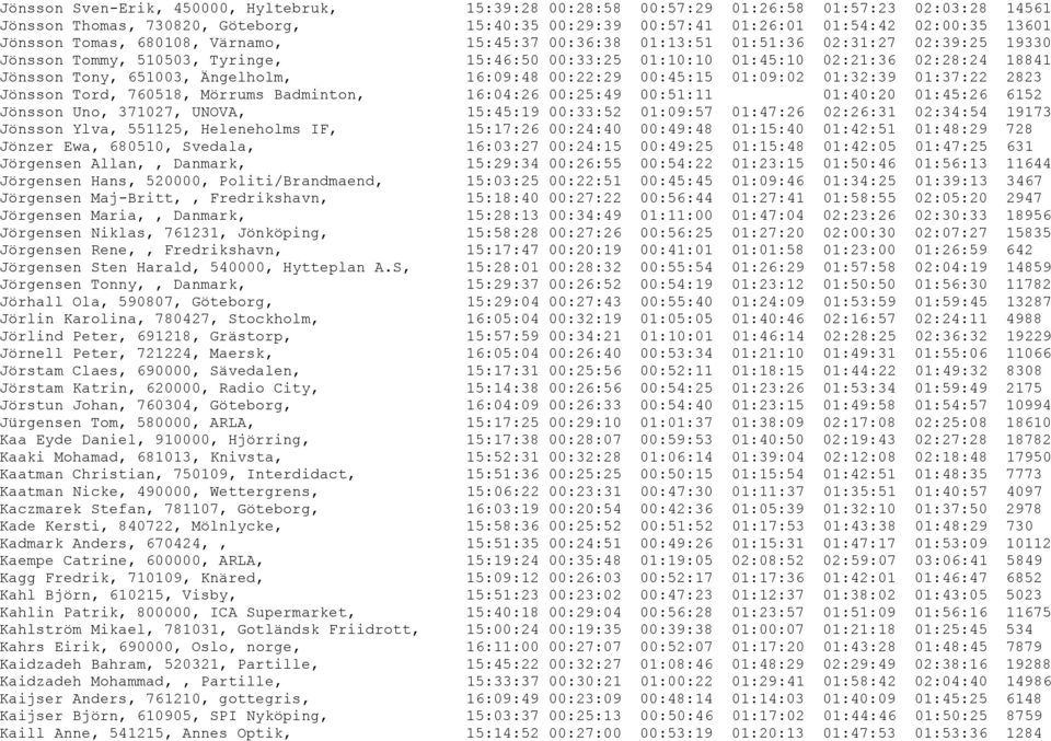 Ängelholm, 16:09:48 00:22:29 00:45:15 01:09:02 01:32:39 01:37:22 2823 Jönsson Tord, 760518, Mörrums Badminton, 16:04:26 00:25:49 00:51:11 01:40:20 01:45:26 6152 Jönsson Uno, 371027, UNOVA, 15:45:19