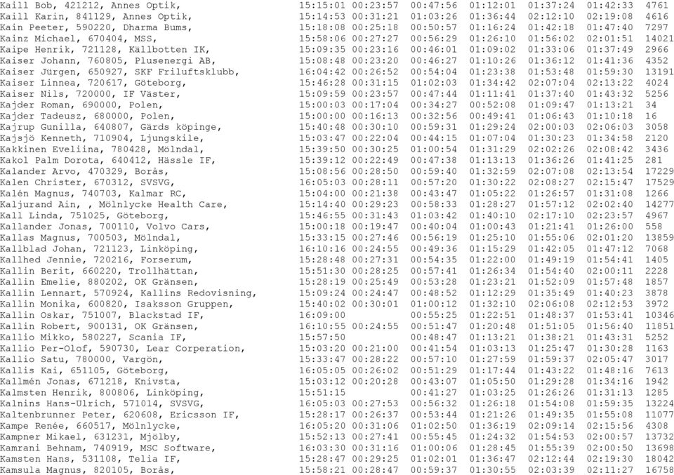 Källbotten IK, 15:09:35 00:23:16 00:46:01 01:09:02 01:33:06 01:37:49 2966 Kaiser Johann, 760805, Plusenergi AB, 15:08:48 00:23:20 00:46:27 01:10:26 01:36:12 01:41:36 4352 Kaiser Jürgen, 650927, SKF