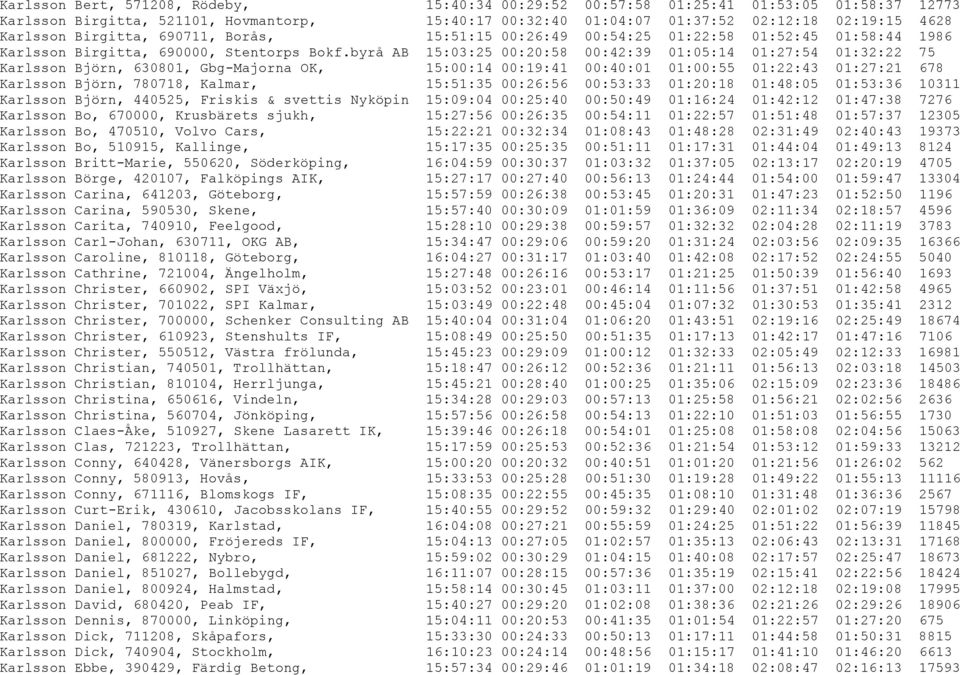 byrå AB 15:03:25 00:20:58 00:42:39 01:05:14 01:27:54 01:32:22 75 Karlsson Björn, 630801, Gbg-Majorna OK, 15:00:14 00:19:41 00:40:01 01:00:55 01:22:43 01:27:21 678 Karlsson Björn, 780718, Kalmar,