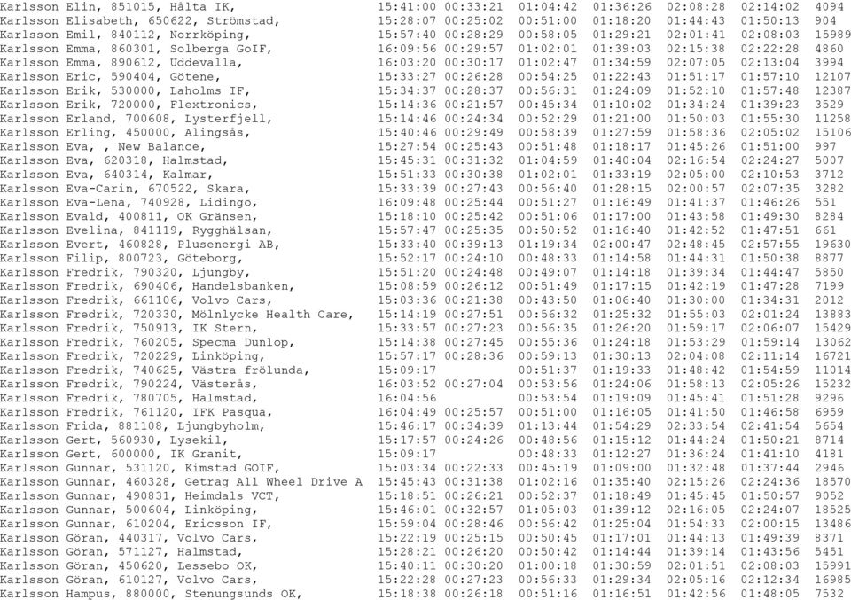 890612, Uddevalla, 16:03:20 00:30:17 01:02:47 01:34:59 02:07:05 02:13:04 3994 Karlsson Eric, 590404, Götene, 15:33:27 00:26:28 00:54:25 01:22:43 01:51:17 01:57:10 12107 Karlsson Erik, 530000, Laholms