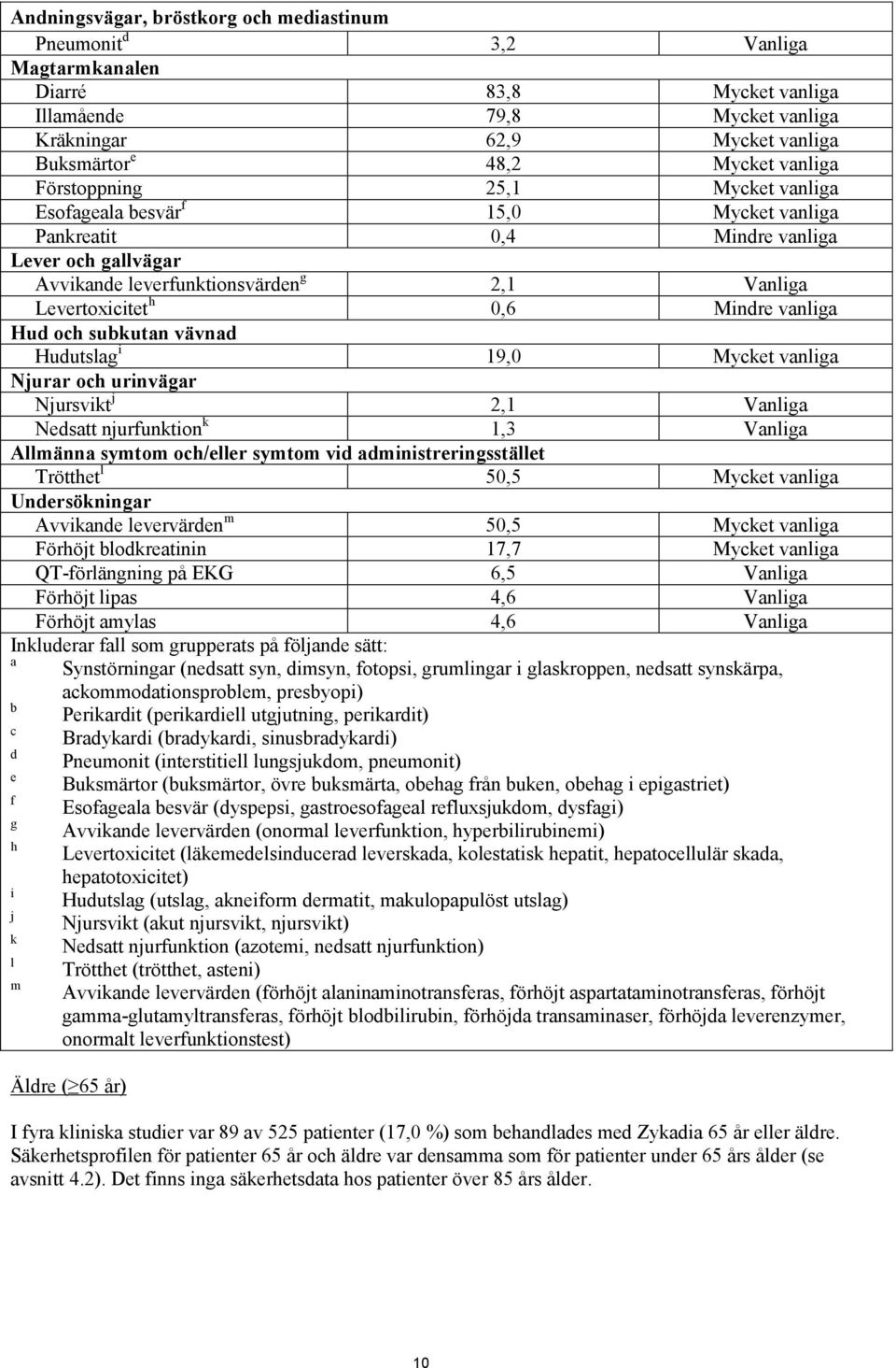 Mindre vanliga Hud och subkutan vävnad Hudutslag i 19,0 Mycket vanliga Njurar och urinvägar Njursvikt j 2,1 Vanliga Nedsatt njurfunktion k 1,3 Vanliga Allmänna symtom och/eller symtom vid