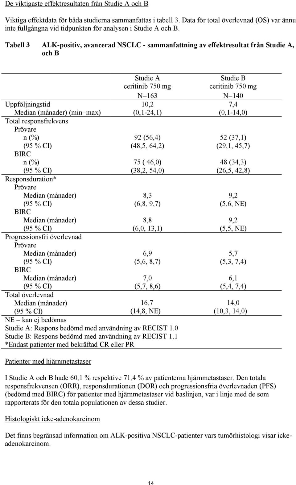 Tabell 3 ALK-positiv, avancerad NSCLC - sammanfattning av effektresultat från Studie A, och B Studie A ceritinib 750 mg Studie B ceritinib 750 mg N=163 N=140 Uppföljningstid Median (månader) (min