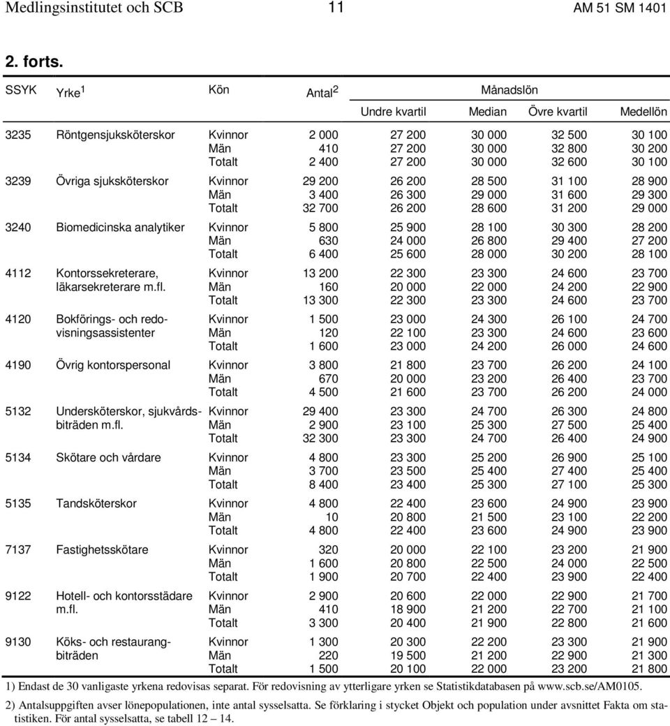 200 30 000 32 600 30 100 3239 Övriga sjuksköterskor Kvinnor 29 200 26 200 28 500 31 100 28 900 Män 3 400 26 300 29 000 31 600 29 300 Totalt 32 700 26 200 28 600 31 200 29 000 3240 Biomedicinska